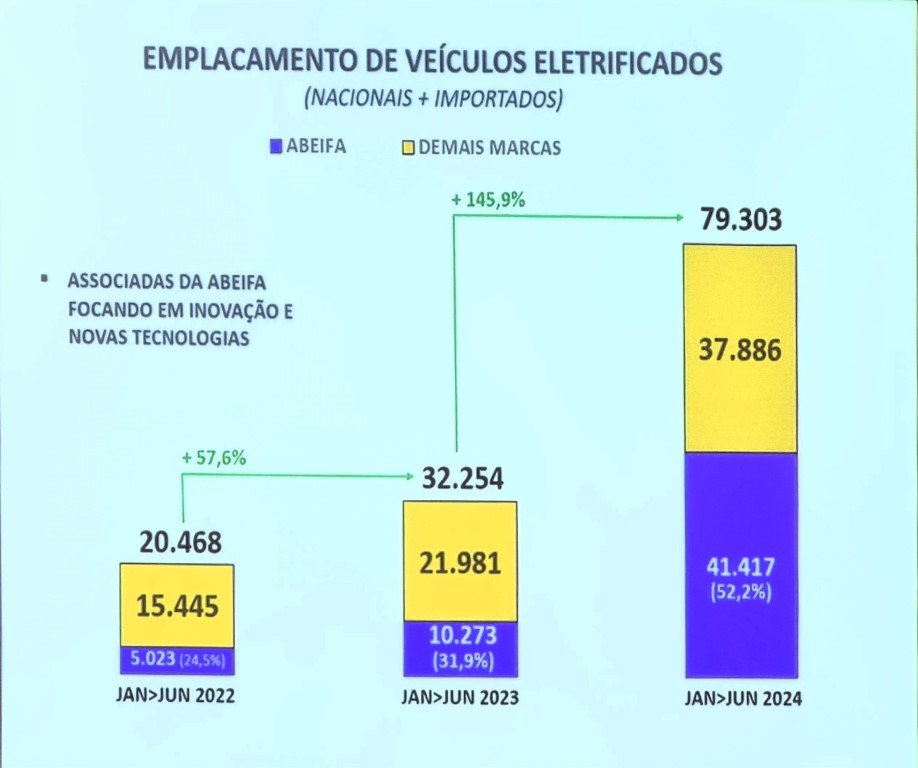 Emplacamentos de veículos eletrificados no primeiro semestre de 2024.