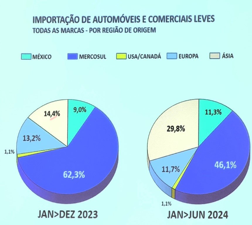 Automóveis e comerciais leves.