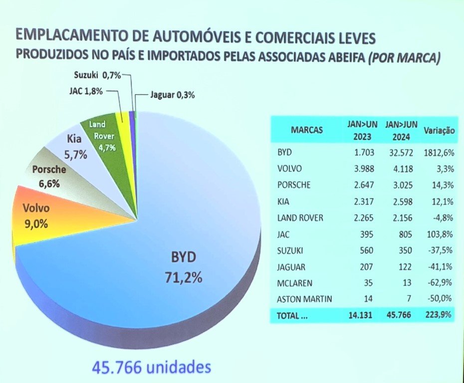 Emplacamentos primeiro semestre no Brasil.