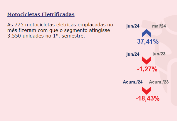 Coletiva Fenabrave motos elétricas 072024