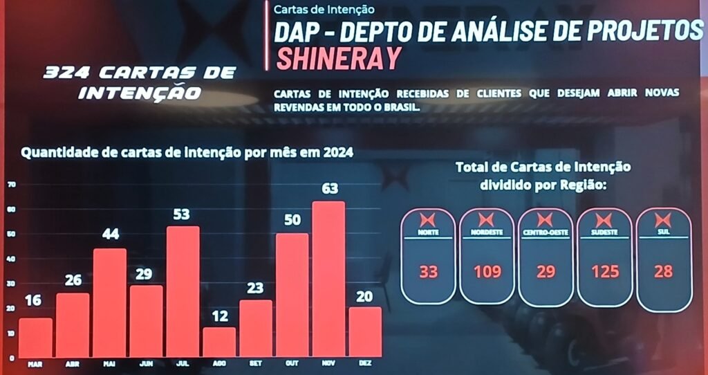 Prospects Shineray do Brasil.